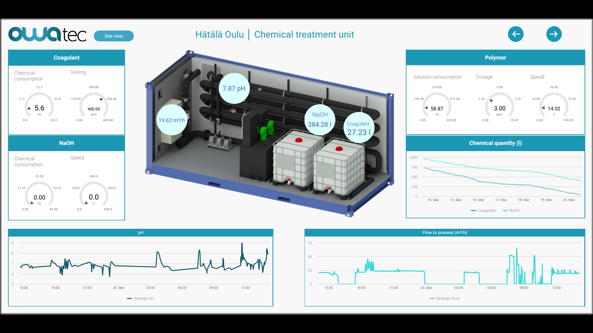 Screenshot of chemical unit Dashboard in IoT-TICKET
