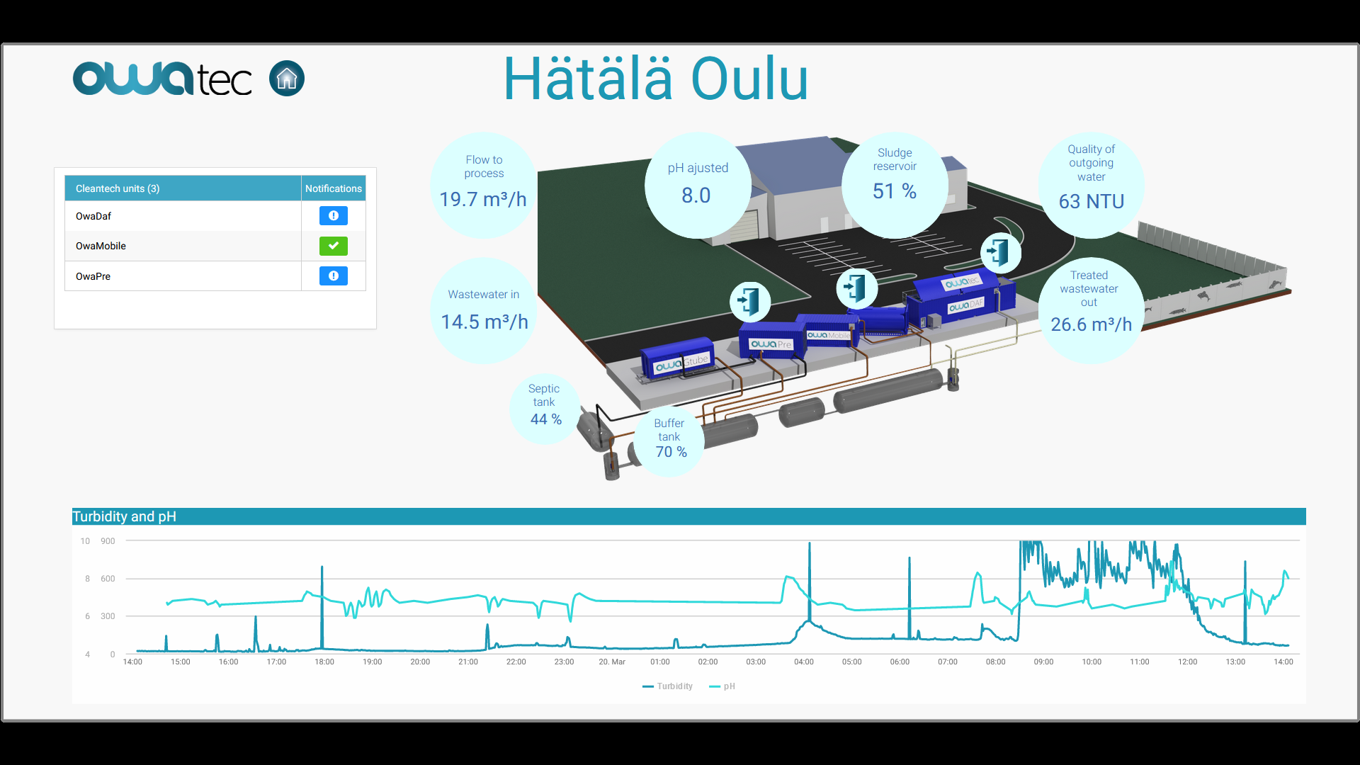 Screenshot of factory Dashboard in IoT-TICKET