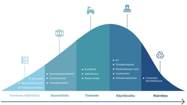 life cycle fi