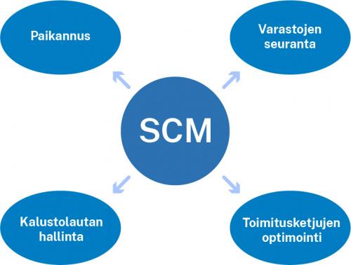 18d49141f8ca0d31ba2b83a6a5ae8b8cafab3775 applicationareasiotlogisticsfi