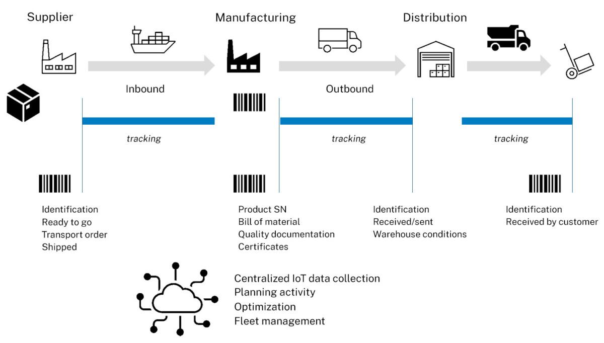 b1270591135ba96ffd120eaf8f7530e04442a9a4 iotsupplychain