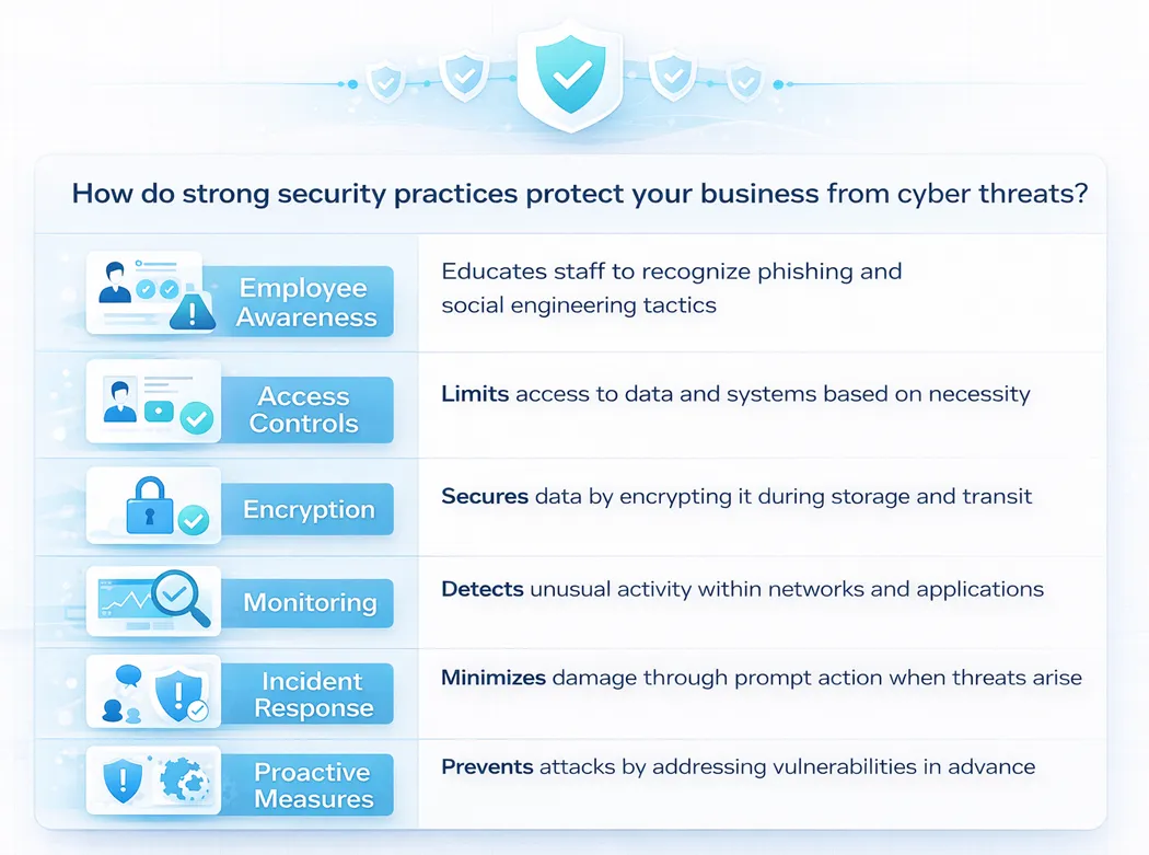 What are the benefits of strong information security practices? 2 Cybersecurity best practices infographic