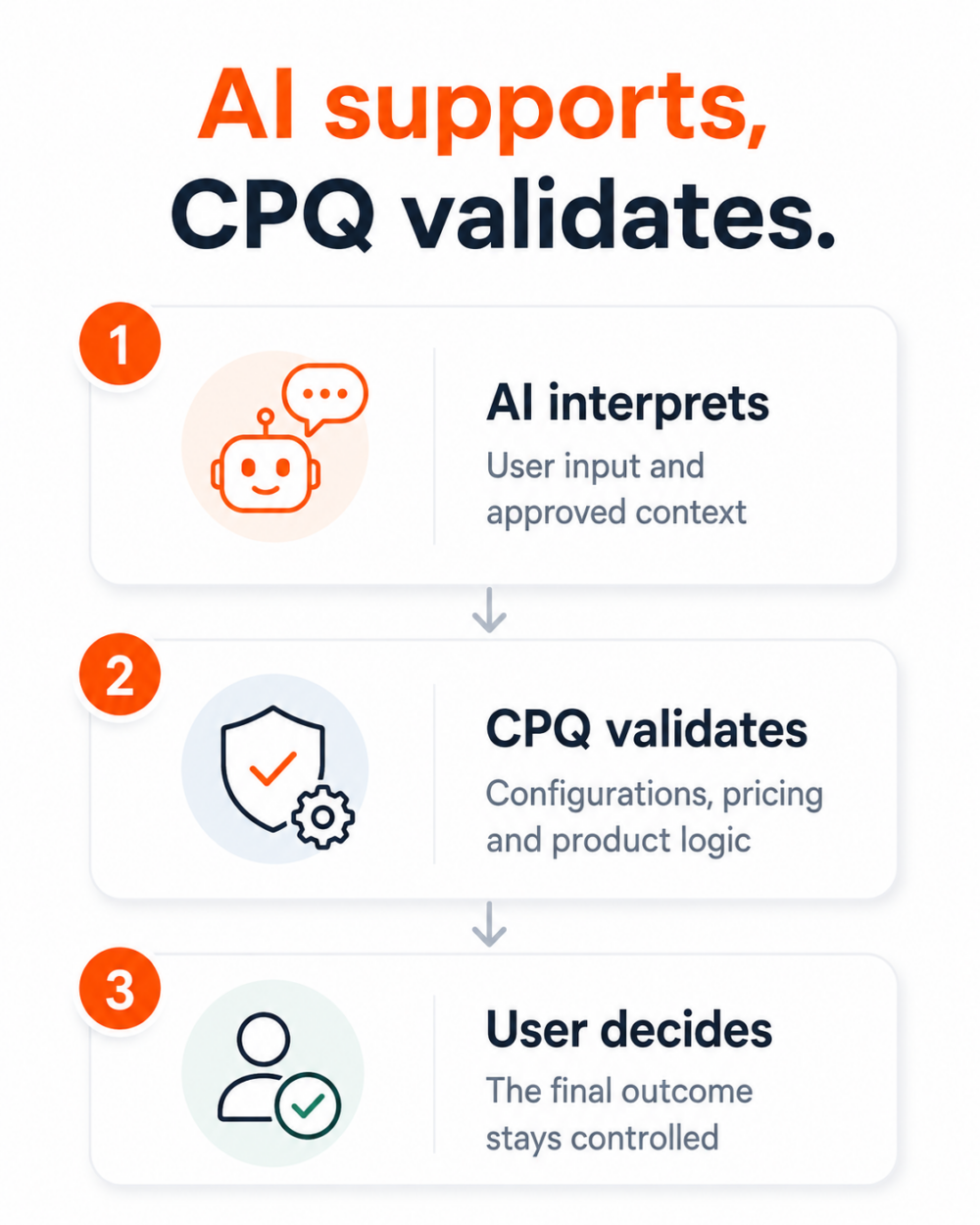 AI Supports CPQ Validates Workflow e1787818140765