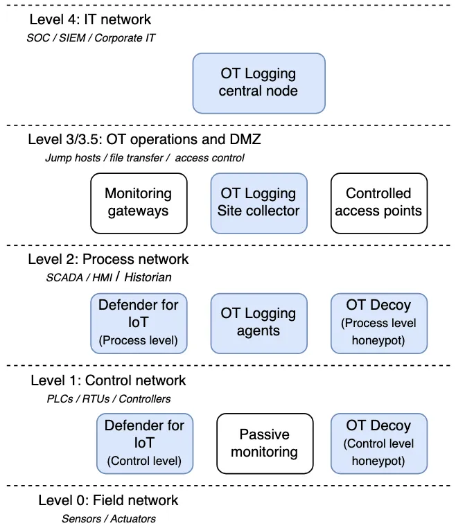Levels of network