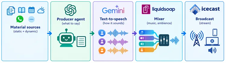AI Audio Streaming Pipeline